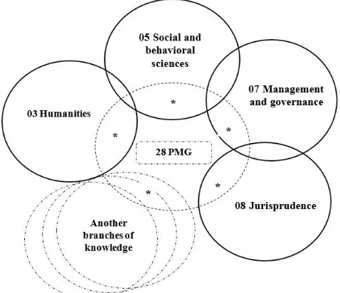 Figure 1: Scheme of interconnection of PAM with other branches of knowledge1 