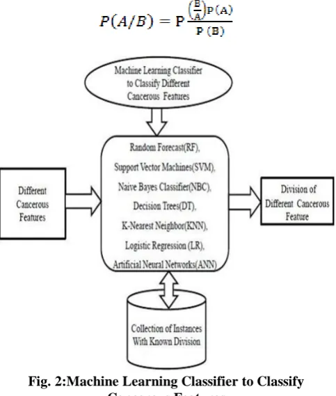 Fig. 2:Machine Learning Classifier to Classify Cancerous Features 