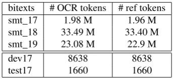 Table 1: Statistics of MT training, development and testdata available to build our systems.