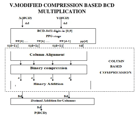 Figure 3. The Advanced hybrid  decimal multiplier using   Binary Coded Decimal codes.                 