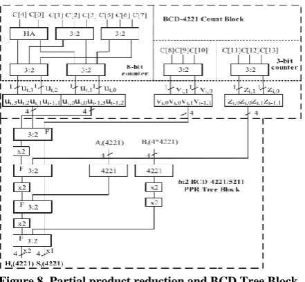 Figure 8. Partial product reduction and BCD Tree Block. 