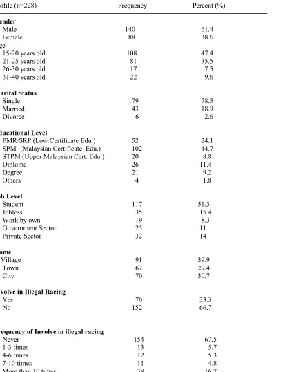 Table 1: Respondent Profile