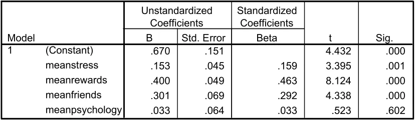 Table 2: Correlation on factors that influence people involved in illegal racing