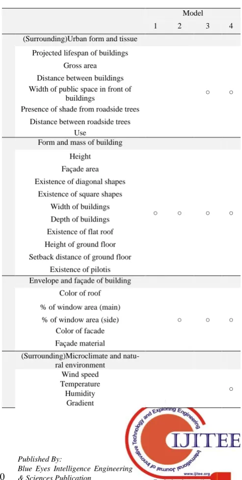 Table 2: Composition of group variables by model  