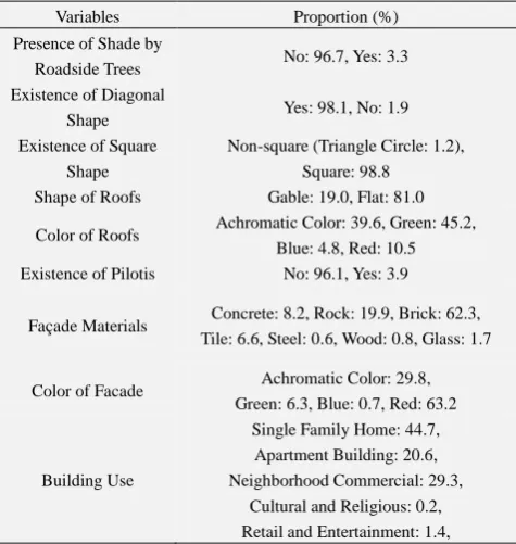 Table 4: Descriptive statistics for dummy variable  