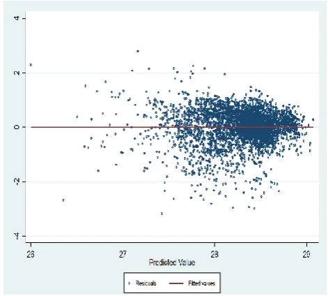 Fig. 4:  Scatter plot of residuals 