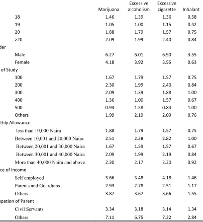 Table 2: Estimates of the percentage of students involved in substance abuse 