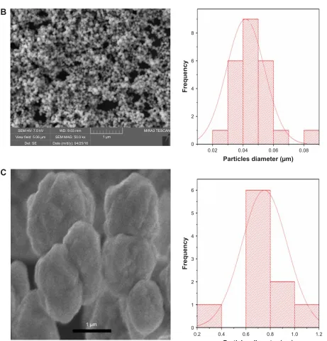 Figure 1 scanning electron micrographs and size distribution plots of (A) copper, (B) palladium and (C) palladium@copper bimetallic nanoparticles.