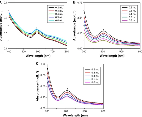 Figure 3 absorbance spectra of (A) copper, (B) palladium and (C) palladium@copper bimetallic nanoparticles using different volumes of trisodium citrate (5 mM)