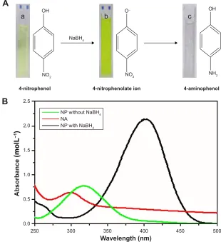 Figure 4 (A) color change during catalytic reduction of 4-nitrophenol to 4-aminophenol and (B) ultraviolet–visible spectra of p-nitrophenol, p-nitrophenolate ion and 4-aminophenol