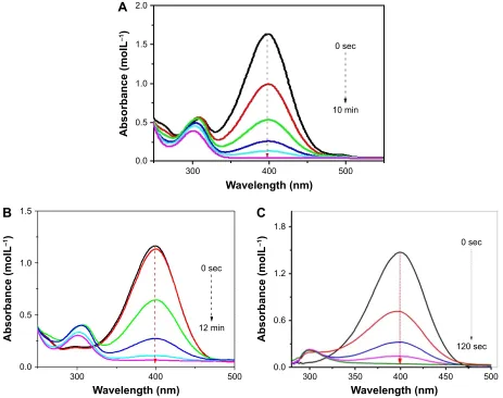 Figure 6 Determination of the reduction rates of 4-nitrophenol as a function of reaction time by using copper, palladium and palladium@copper bimetallic nanoparticles as a catalyst.μ
