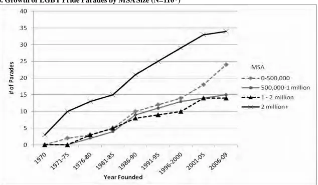 Figure 4.6. Growth of LGBT Pride Parades by MSA Size (N=110*)