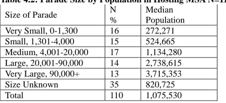 Table 4.2: Parade Size by Population in Hosting MSA N=110 
