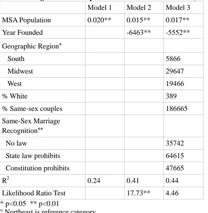 Table 4.3. Regression of Independent Variables on Parade Size, N=75  Model 1  Model 2  Model 3  MSA Population  0.020**  0.015**  0.017**  Year Founded  -6463**  -5552**  Geographic Region°     South  5866     Midwest  29647     West  19466  % White  389  