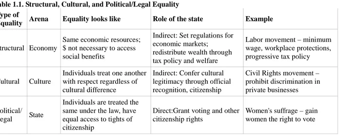 Table 1.1. Structural, Cultural, and Political/Legal Equality Type of 