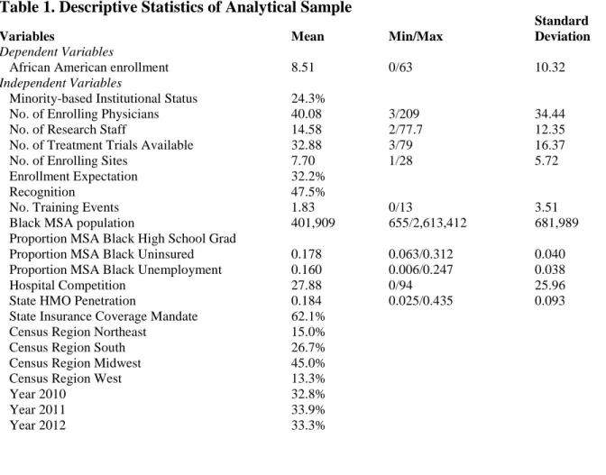 Table 1. Descriptive Statistics of Analytical Sample 