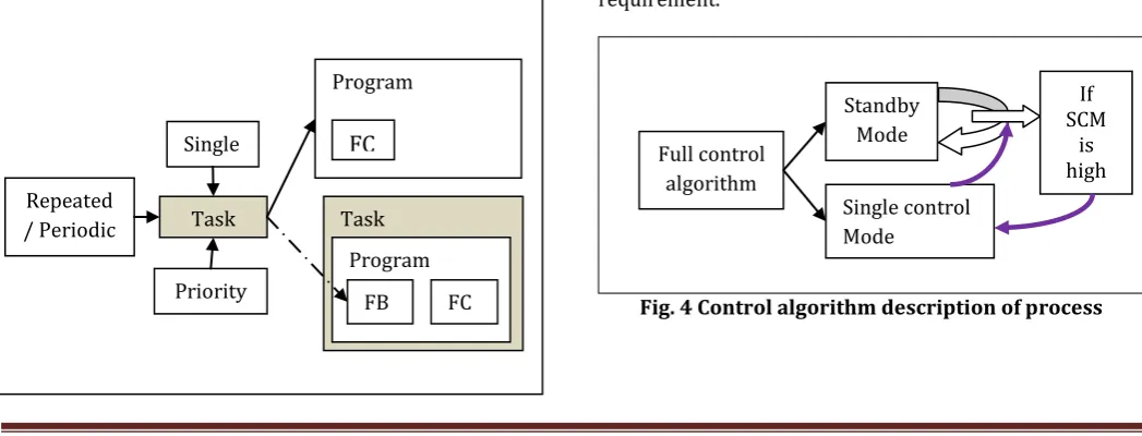 Fig. 4 Control algorithm description of process 