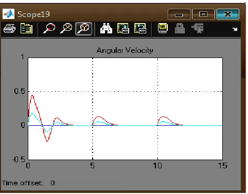 Fig. 18. Control signals coming from the PID 