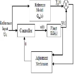 Fig 4. Block diagram of the proposed control scheme for the PD controller case 