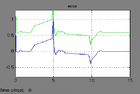 Fig 9. MRAC CONTROLLER 