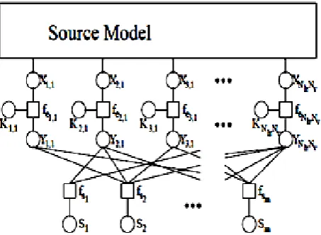 Fig -1: The full graphical model for compressing encrypted spatially correlated sources