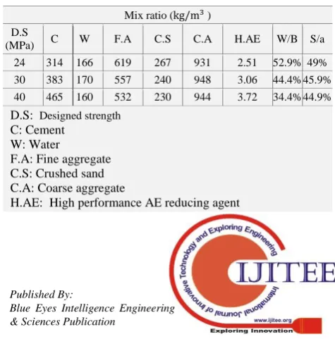 Table 1: Concrete mix ratio 