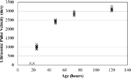 Fig. 6: Ultrasonic pulse velocity by age of specimen(30MPa) 