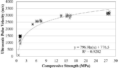 Fig. 10: Compressive strength by age of specimen(40MPa) 