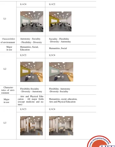 Table 14: Appropriate Environmental Characteristics for Enhancing 
