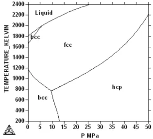 Figure 1.1: Unary phase diagram of pure iron [1]. Solid-state iron exhibits both face-centered-cubic (fcc), body-centered-cubic (bcc), and hexagonal-close-packed (hcp) crystal structure
