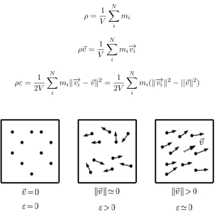Figure 1.2: Conceptual interpretation of continuum variables. Non-moving particles have a zero average momentum and energy (left)