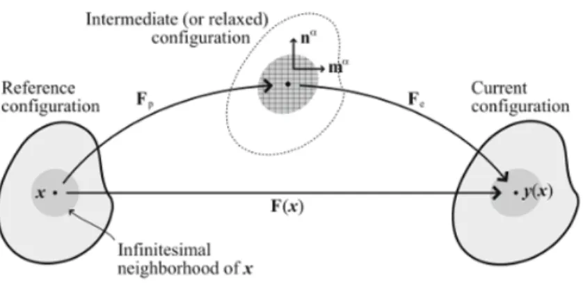 Figure 1.3: Conceptual interpretation of ’intermediate’ or ’current equilibrium’ configuration [2]