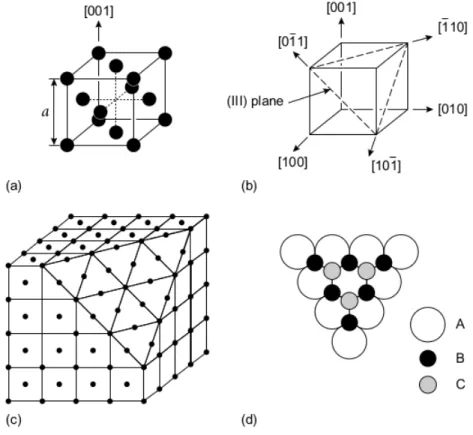 Figure 1.5: FCC unit cell (a), principal directions (b), arrangement of atoms in close-packed plane (c), stacking sequence (d) [3]