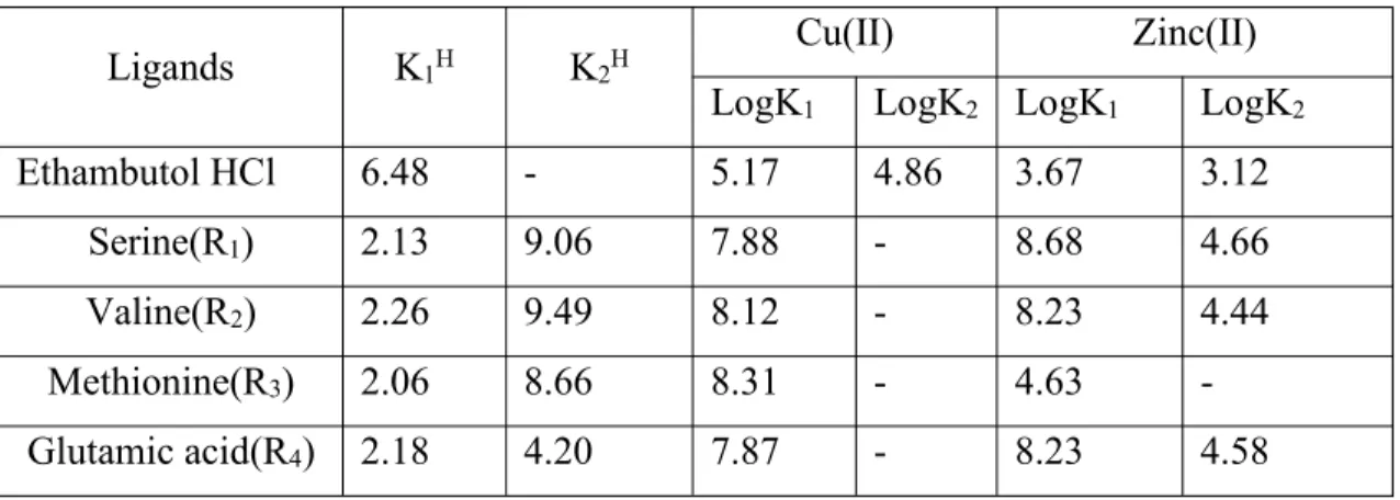 Table 1: Stability constants of ethambutol HCl and amino acids metal complexes.