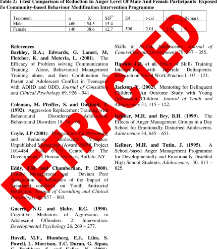 Table 1:  t-test comparison of Reduction in Of Anger Level Of Participants’ Exposed to Community-based Behaviour Modification  Intervention Programme And The Control Group