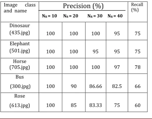 Table 1: Comparison between Precision and Recall  
