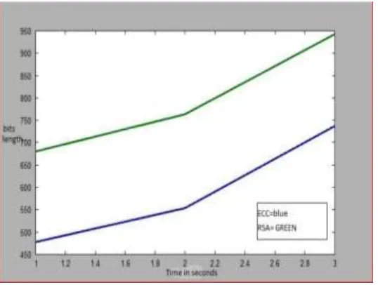 Figure 3 compares the level of security provided by both ECC and RSA with respect to the bit length of generated key