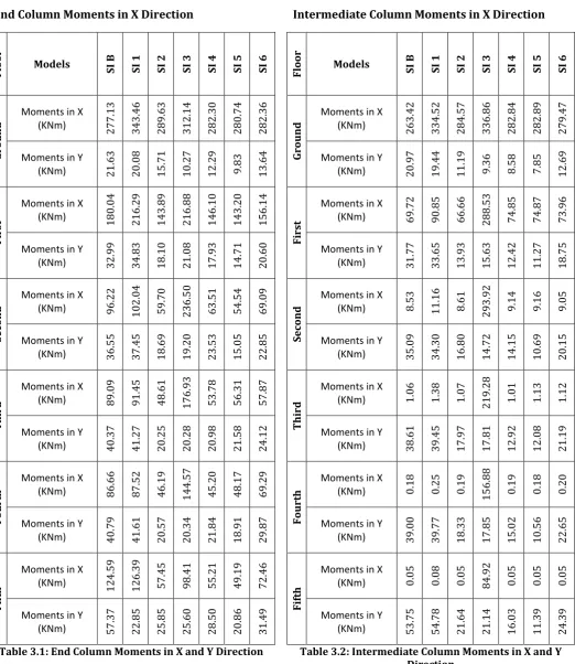 Table 3.1: End Column Moments in X and Y Direction 