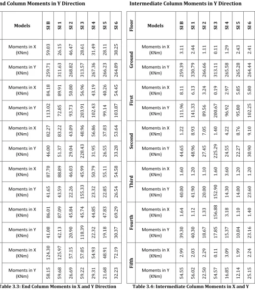 Table 3.3: End Column Moments in X and Y Direction 