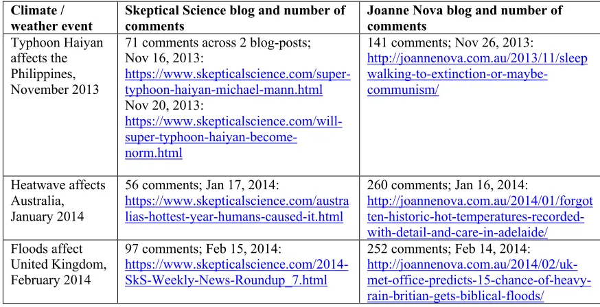 Table 8. Blog comments investigated from Skeptical Science and Joanne Nova’s blogs 