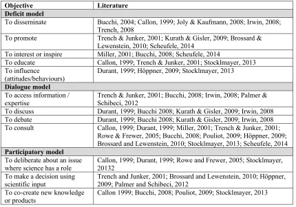 Table 9. Science communication model objectives analysed in comments 