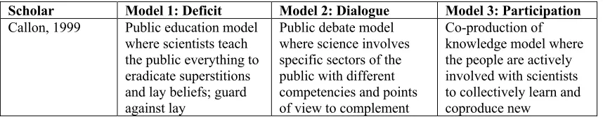Table 1. A summary of science communication models as theorised by scholars 
