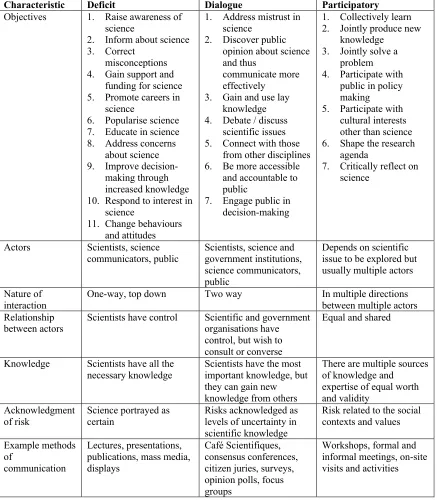 Table 2. Comparison of selected characteristics of theorised deficit, dialogue and 