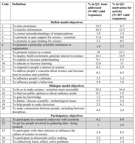 Table 3. Coding of qualitative data in response to asking for the significant issues 
