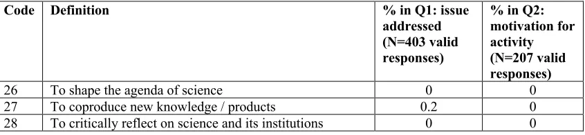 Table 3). The objective ‘to promote science as a career’ was particularly dominant. For 