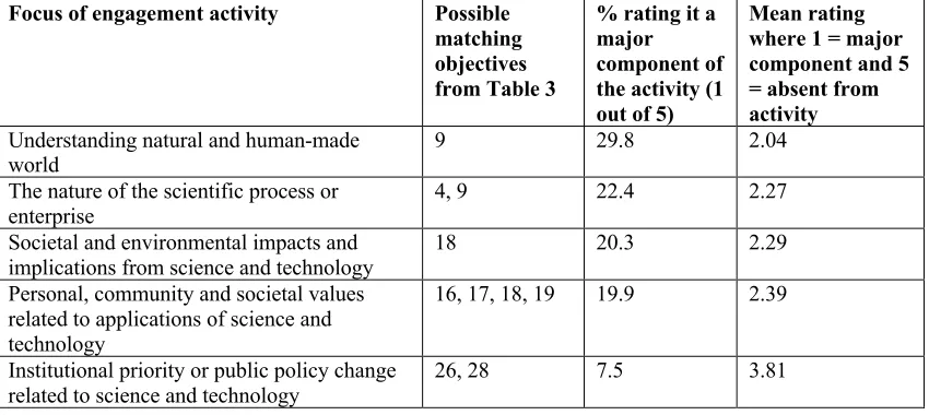 Table 4. Audit results showing the focus of each engagement activity according to five 