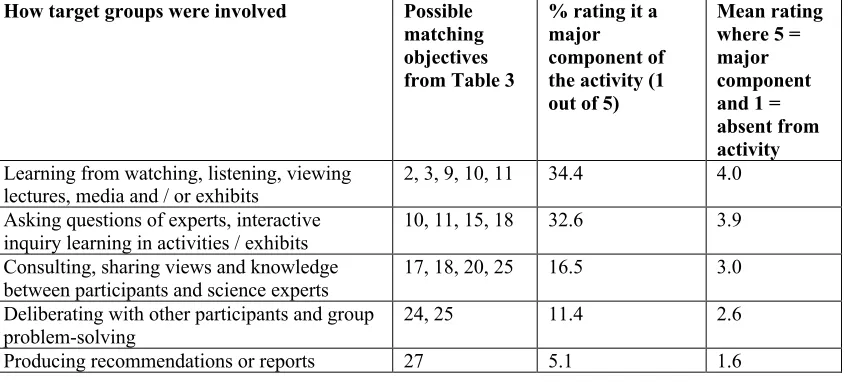 Table 7. Audit results showing how target groups were involved in each engagement 
