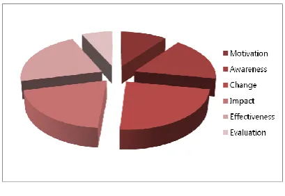 Fig.5 : Analysis of data carried out to participants  
