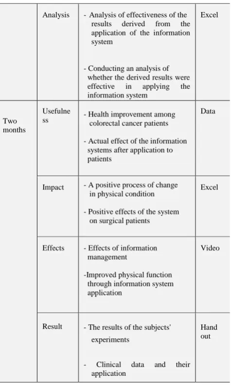 Table 2 was derived their personal information of research subjects. According to the age category, it divided under 50 years, between 51 and 60 years, and over 61 years old