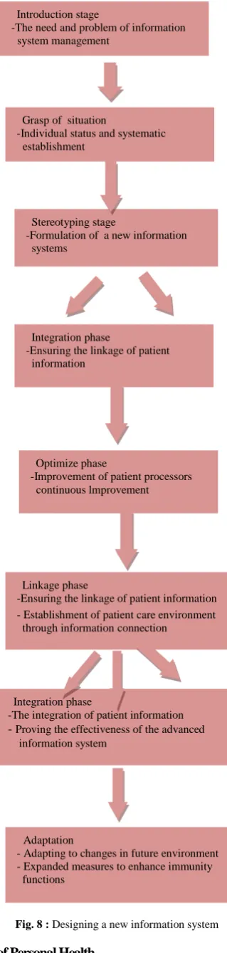 Fig. 8 : 3.2 Degree of Personal Health  